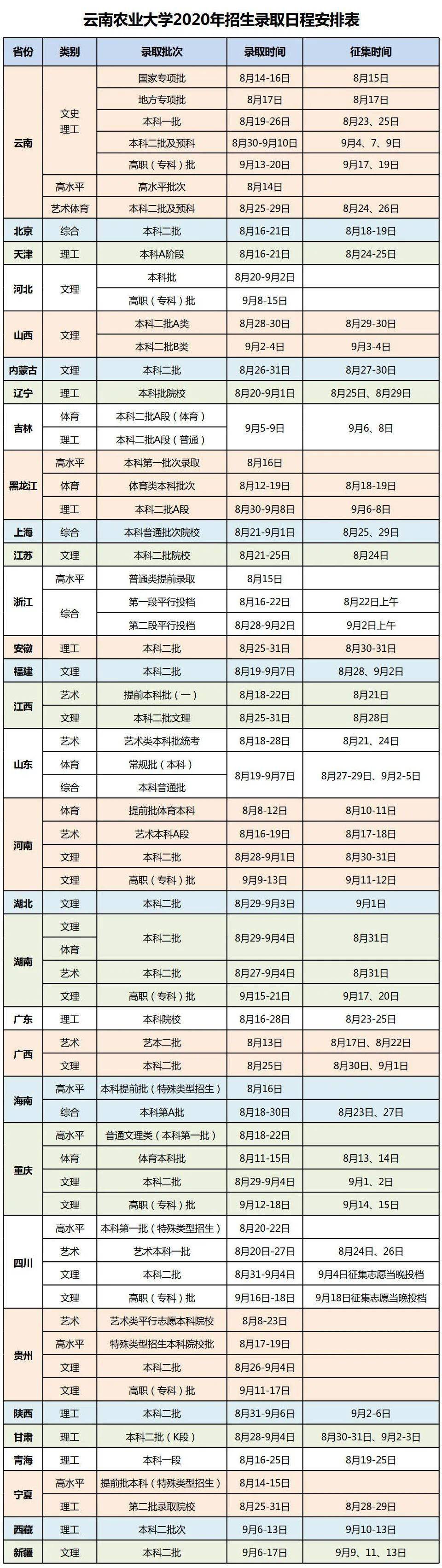 速看云南农业大学2020年高考录取时间安排表及查询通道来了