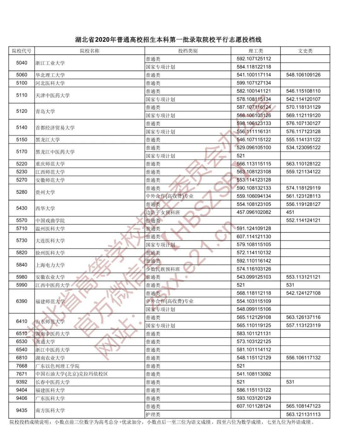 志愿|湖北2020本科一批投档线出炉!快看多少分上理想大学……
