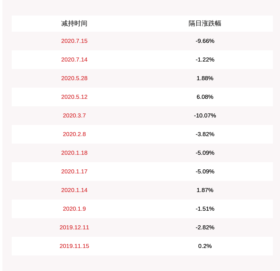 公司|减持！漫步者：控股股东张文东两天减持889万股