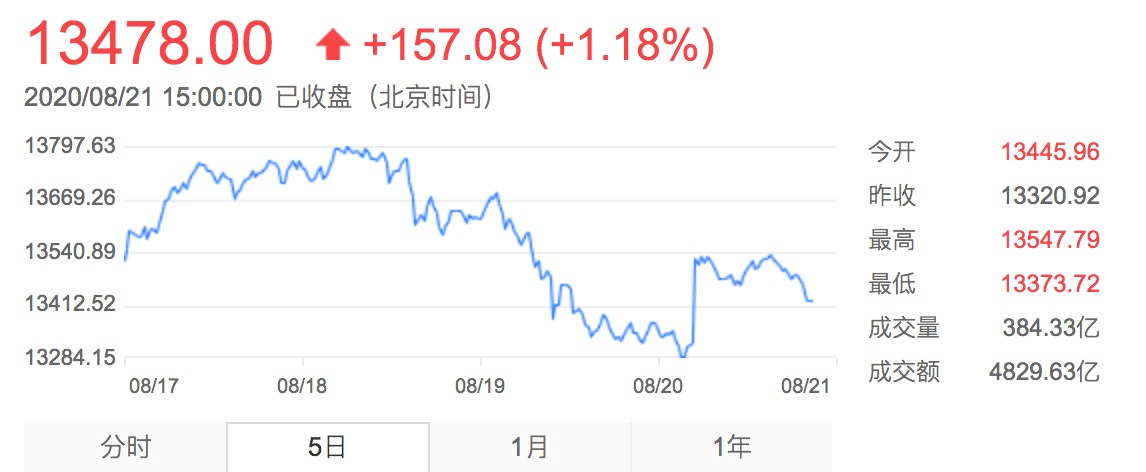 市场|年内百亿级“爆款”扩容至22只！还有113只基金却无奈清盘！下周将有11只基金发行