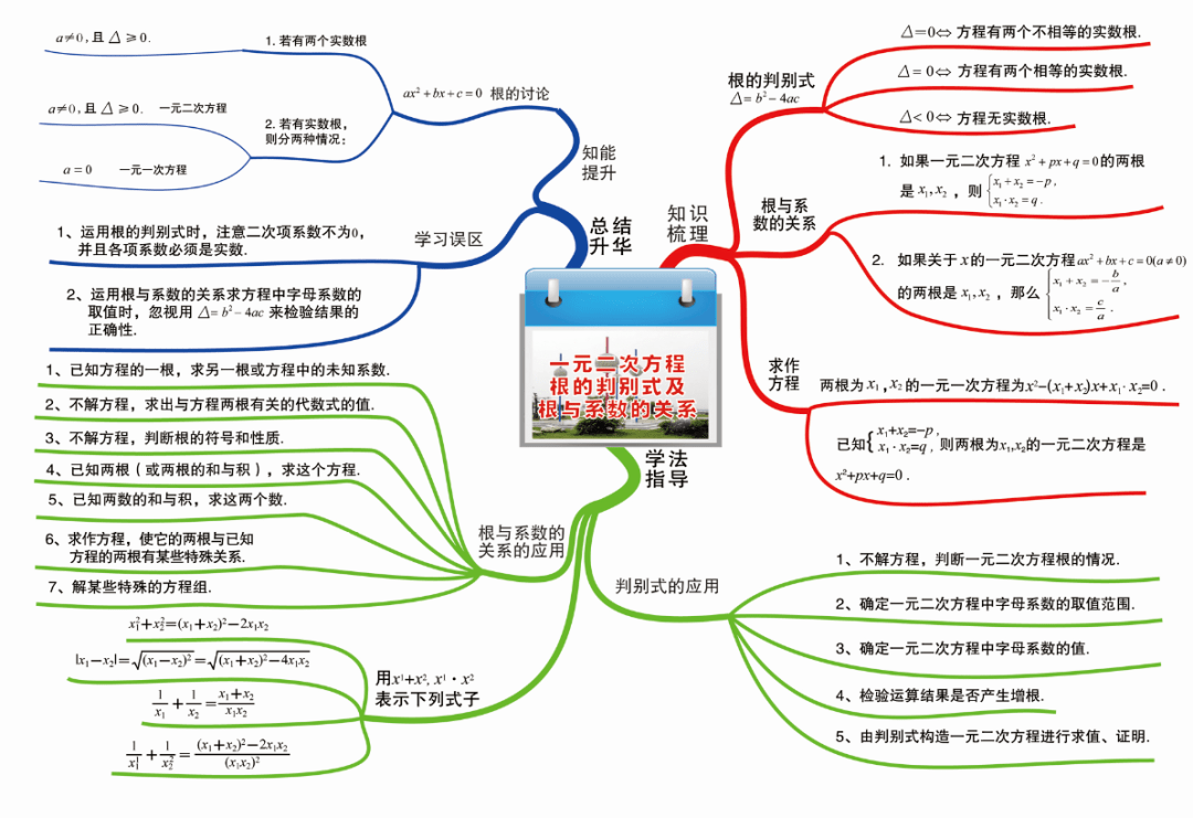 初中数学知识思维导图方程与不等式