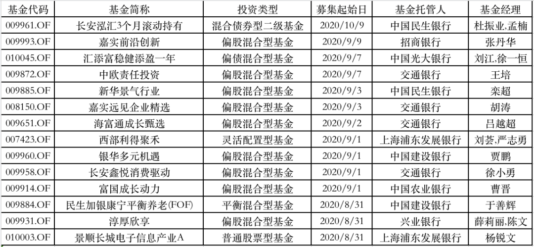 产品|2万亿新基金＂指日可待＂！下周，爆款基金又要来了…