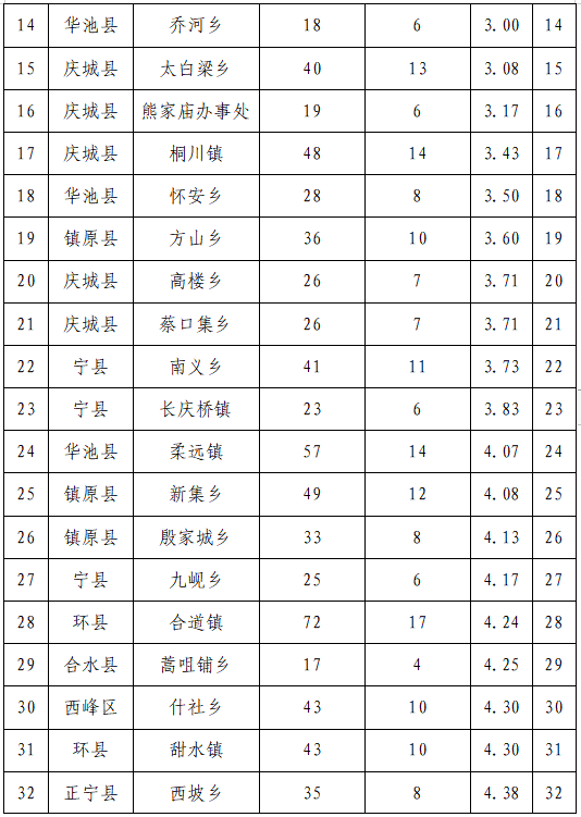 无人机航拍巡查!庆阳这些乡镇被通报