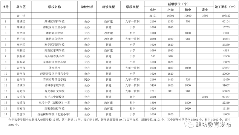 潍坊|2020年秋季学期潍坊全市新投入使用中小学17所 新增学位3万多个