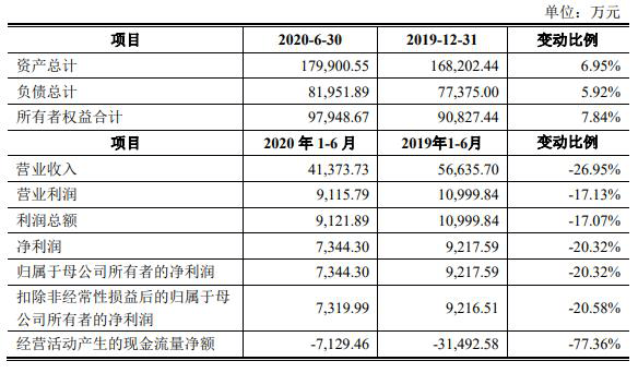 跌停|熊股时空科技上市涨停1天就跌停 募资11亿业绩连下滑