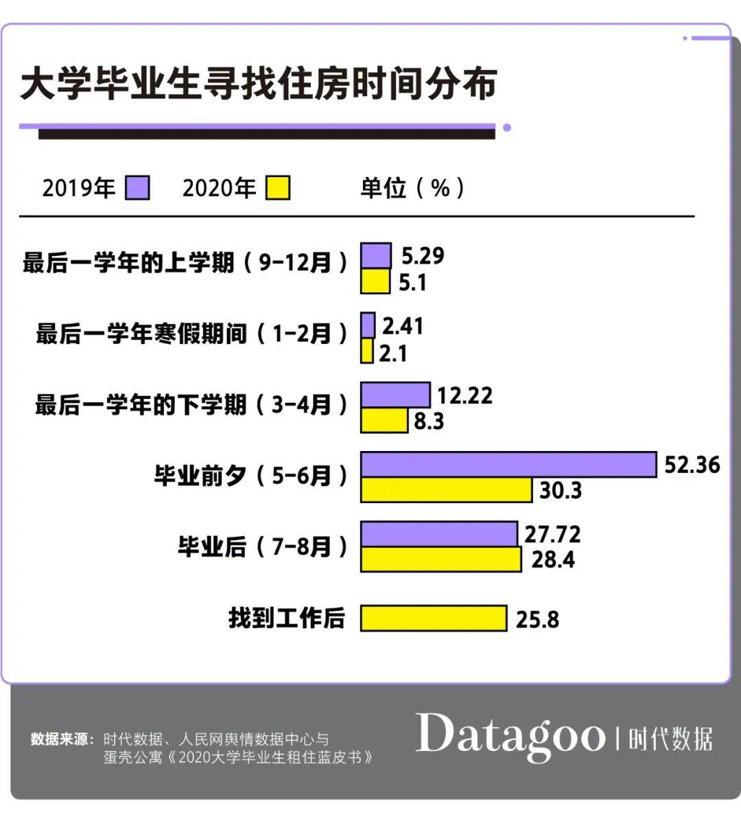 毕业生|大学毕业生租房图鉴：月薪不足4000元，超9成选择合租