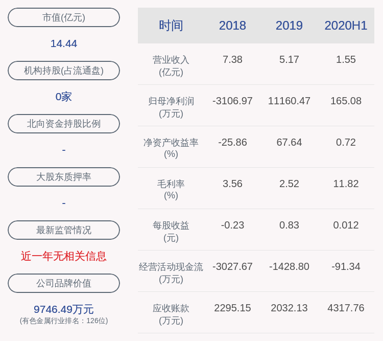 学历|下滑！宁波富邦：2020年半年度净利润约165万元，同比下降98.64%