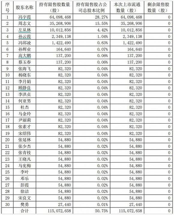 限售股|3年涨18倍昭衍新药迎百亿市值解禁，实控人领衔众高管提前预约减持