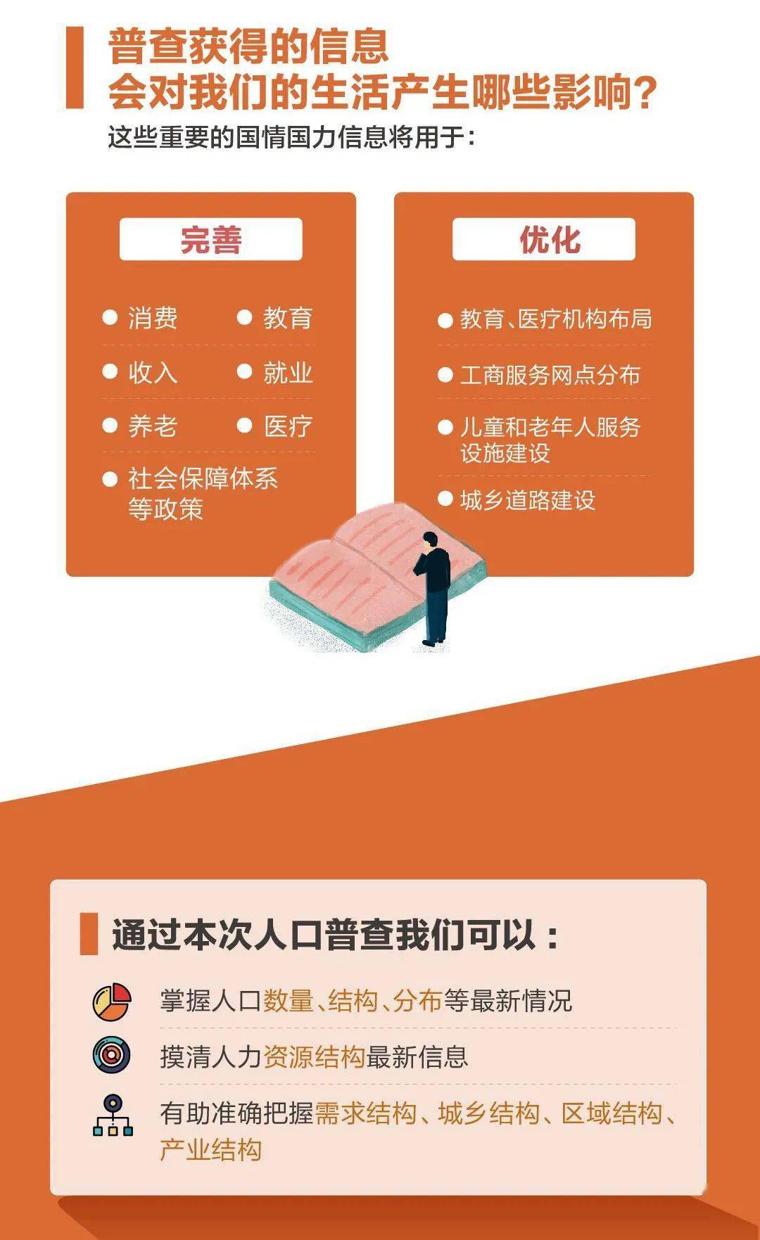 图解人口普查_中国人口普查数据图解