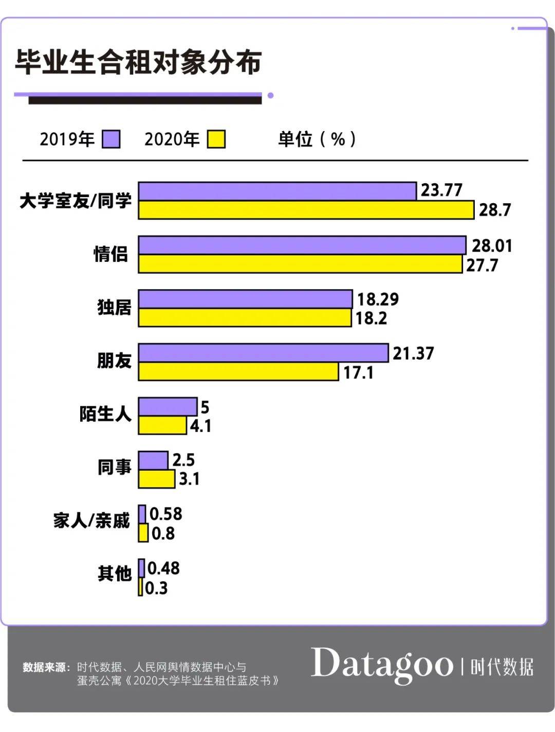 毕业生|大学毕业生租房图鉴：月薪不足4000元，超9成选择合租