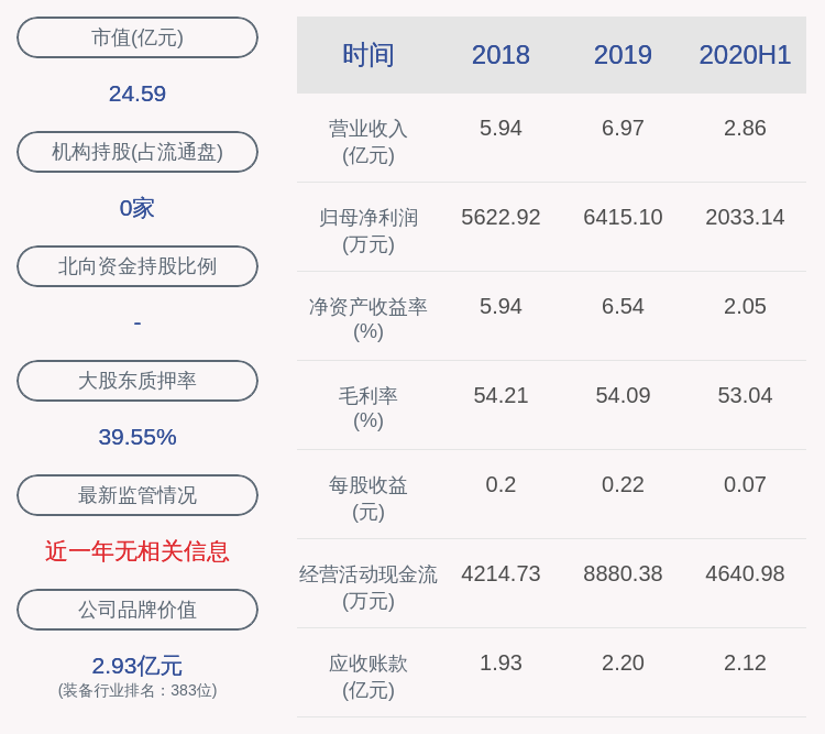 同比|下滑！万讯自控：2020年半年度净利润约2033万元，同比下降12.07%