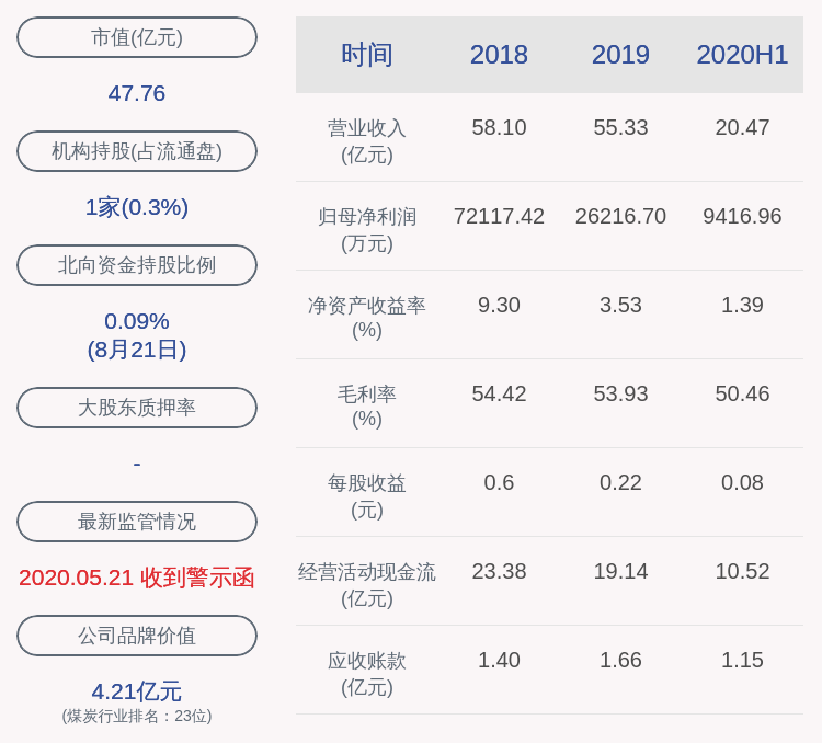 见证|下滑！昊华能源：2020年半年度净利润约9417万元，同比下降78.91%