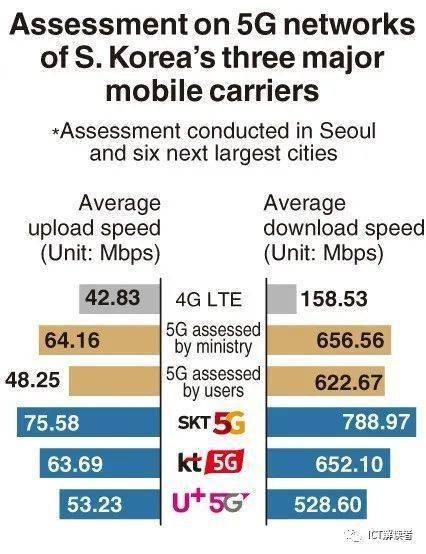 韩国的“5G领先”故事也讲不下去了