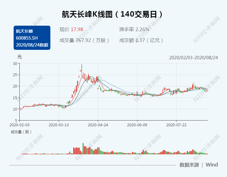 净利|医疗器械业务增长超12倍 航天长峰上半年净利上涨439%