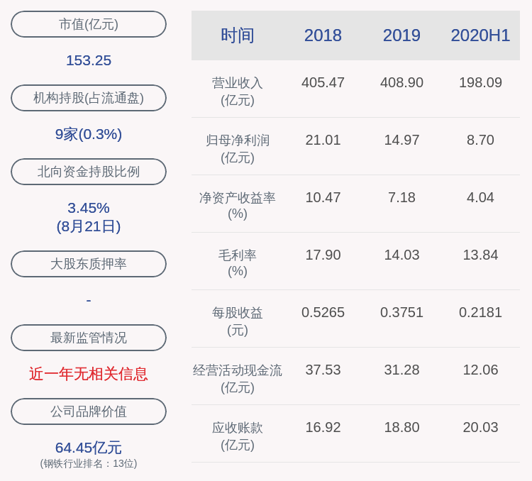 见证|新兴铸管：2020年半年度净利润约8.70亿元，同比增加6.29%