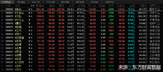 医学|创业板注册制首日五大亮点