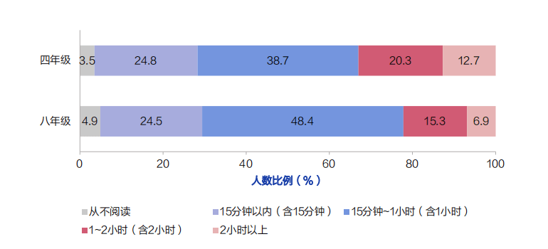 进行时|“减负”进行时：超四成小学生家庭作业超国家规定时长