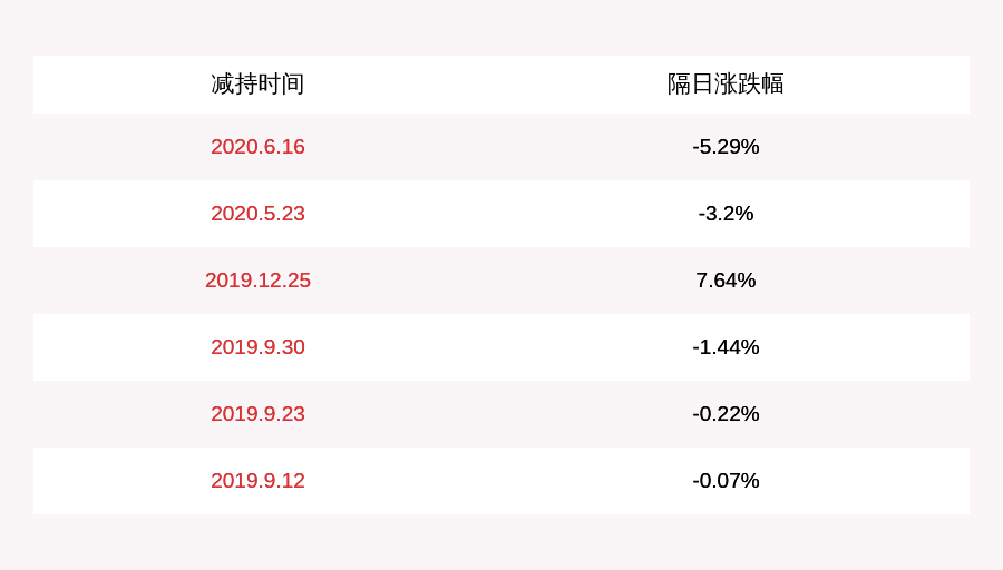 股份|减持！吉宏股份：赣州发展融资租赁有限责任公司减持756.50万股