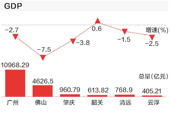 佛山上半年gdp(3)