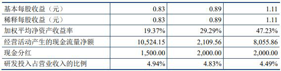 保荐|回盛生物上市首日涨84%换手率48% 去年净利润现下滑