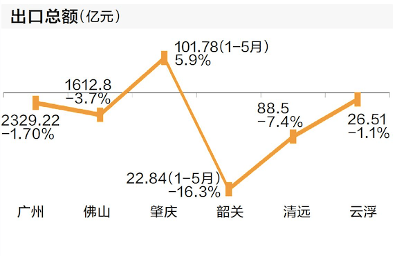 佛山|广州都市圈经济半年考：投资增速整体乐观，广州经济恢复较好