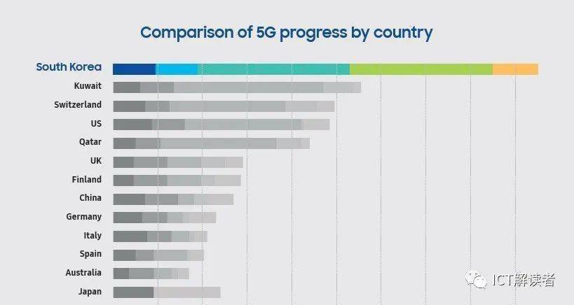 韩国的“5G领先”故事也讲不下去了