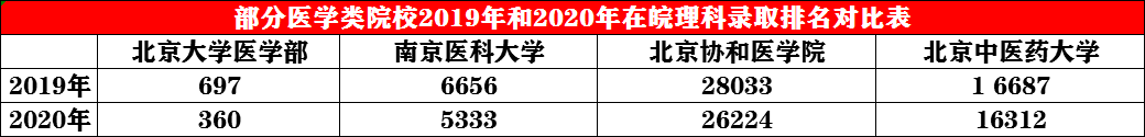 2020安徽中考排名列_最新!2020年安徽各地中考录取分数线公布!