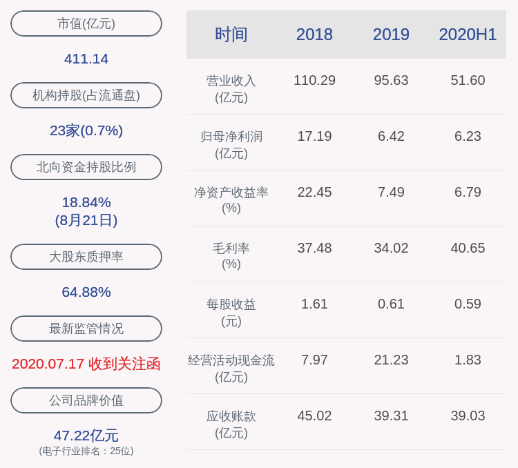 见证|好消息！大族激光：2020年半年度净利润约6.23亿元，同比增加64.26%