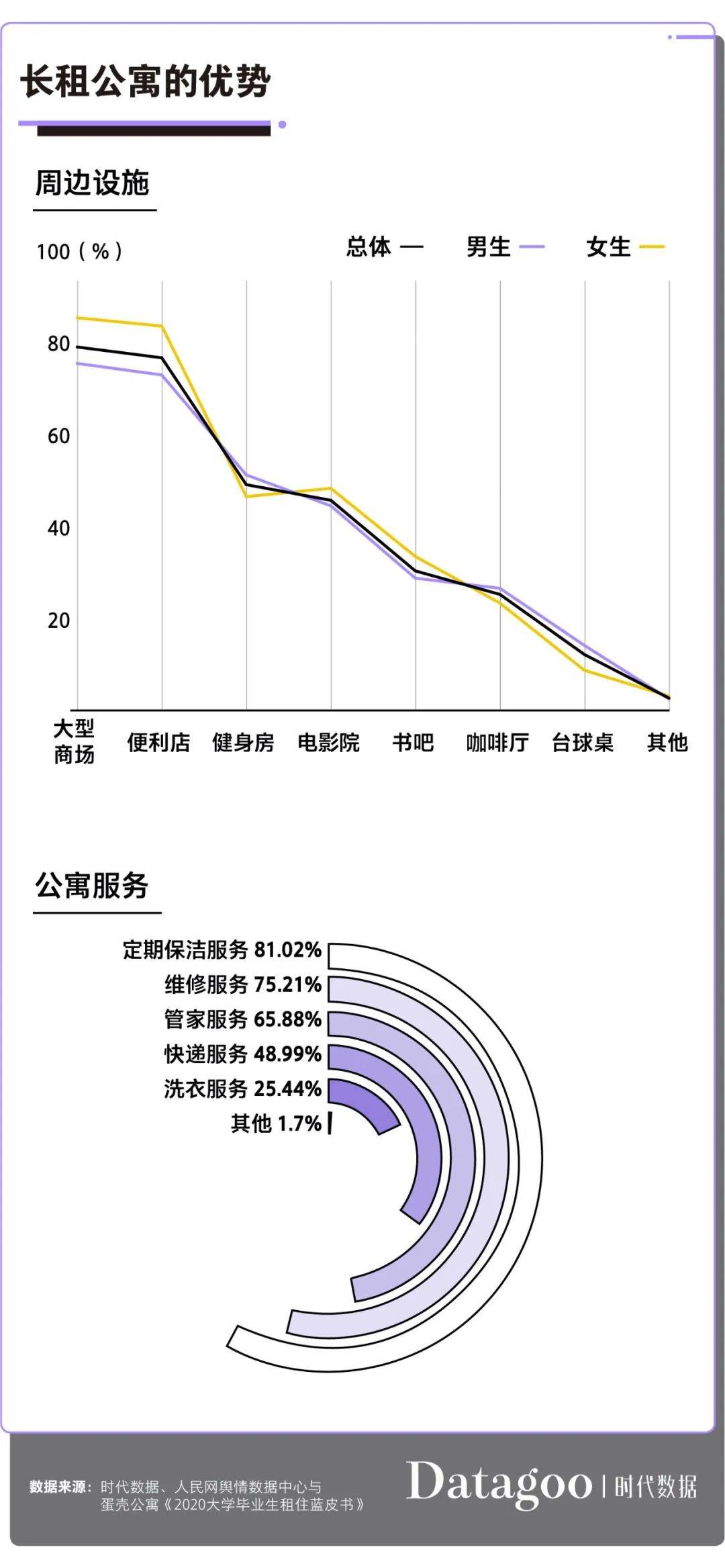 毕业生|大学毕业生租房图鉴：月薪不足4000元，超9成选择合租