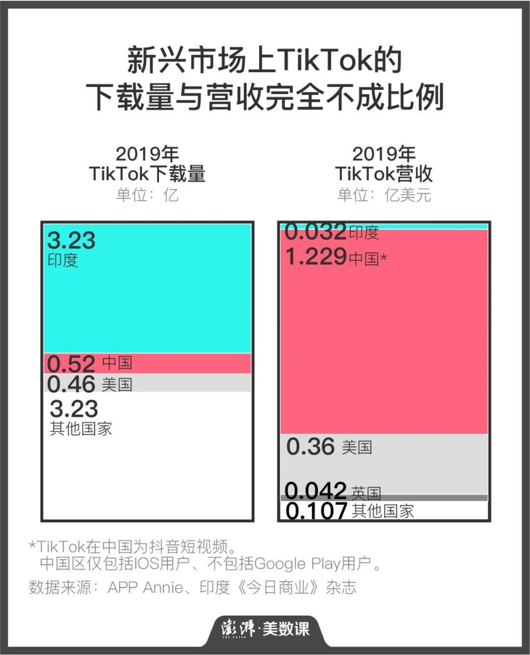 TikTok|TikTok多国遭打压，成功“出海App”近况如何