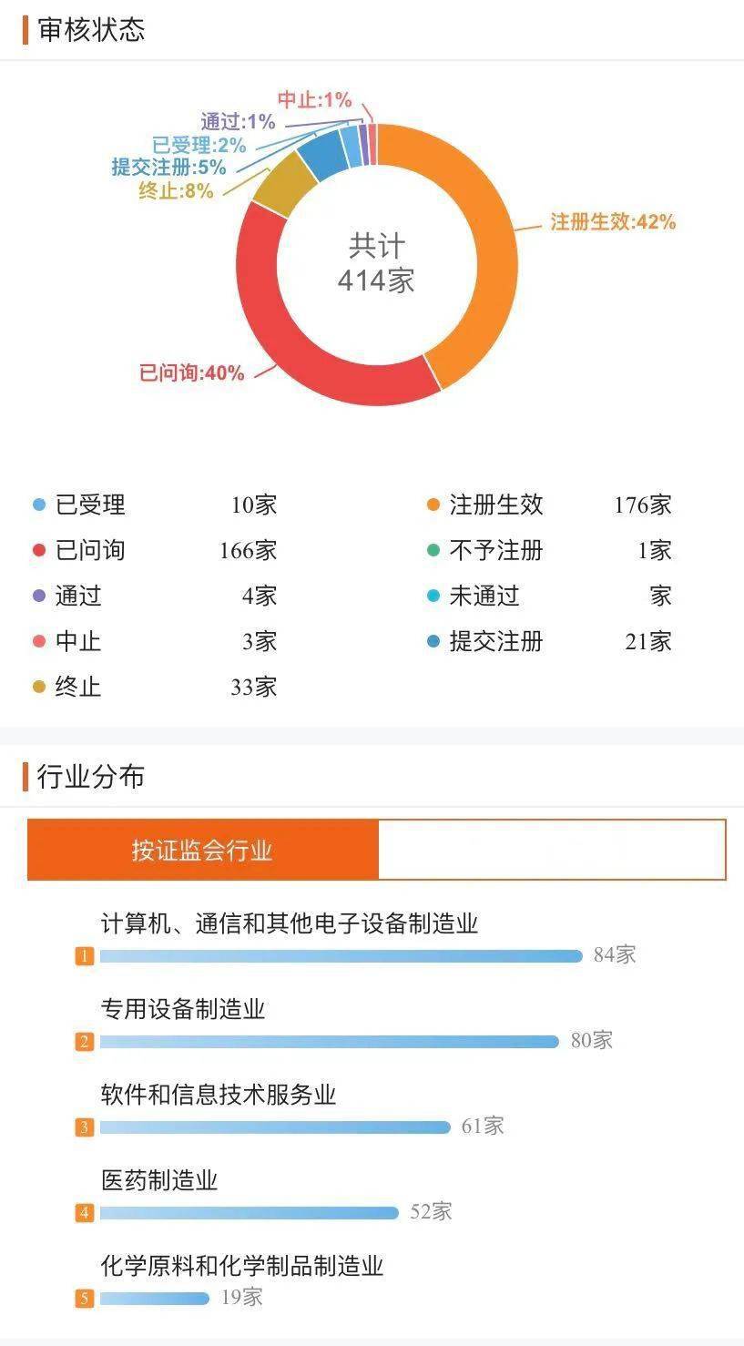 收盘|科创板第五十六周交易大复盘：新鲜事有趣事创纪录的事一应俱全