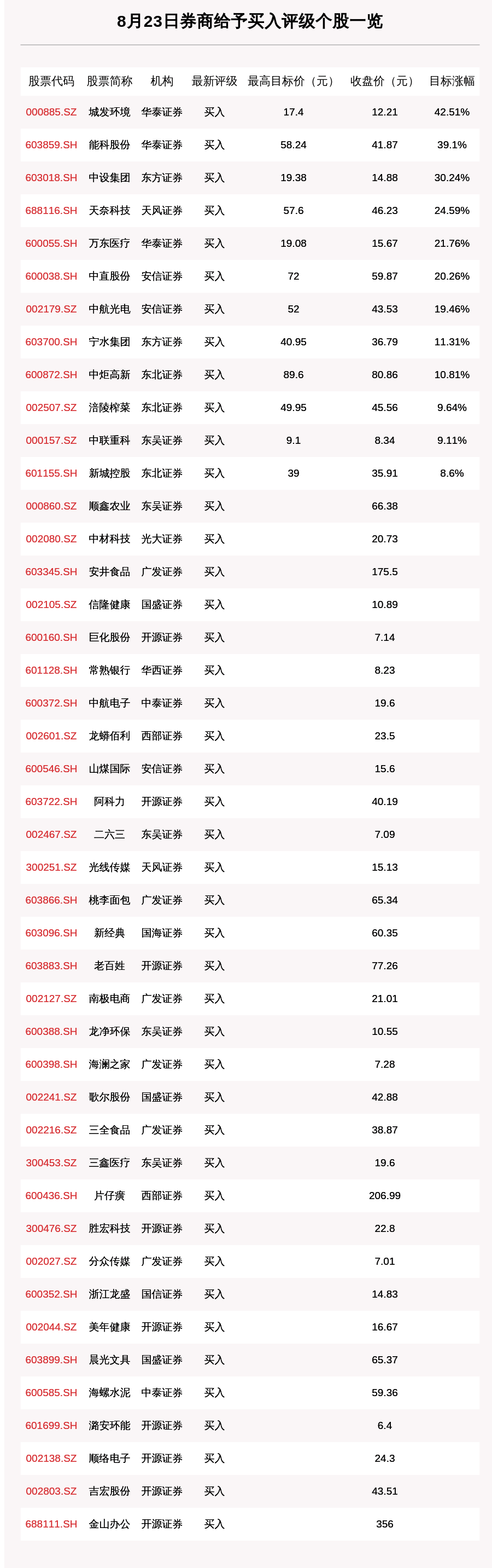 股数|8月23日66只个股获券商关注，城发环境目标涨幅达42.51%