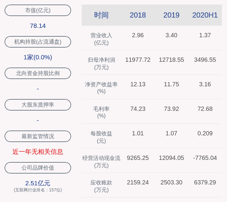 同比|顶点软件：上半年净利润约3497万元，同比下降3.30%