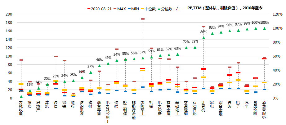 wind 分行业看,目前估值在较低分位水平(20%以下)的行业有:农林牧渔