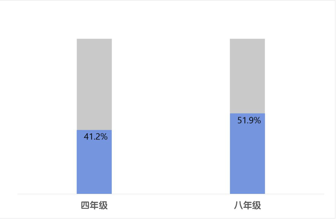 进行时|＂减负＂进行时:超四成小学生家庭作业超国家规定时长