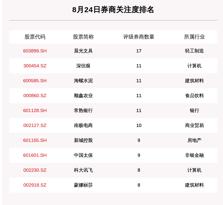 个股|8月24日169只个股获券商关注，南亚新材目标涨幅达68.4%