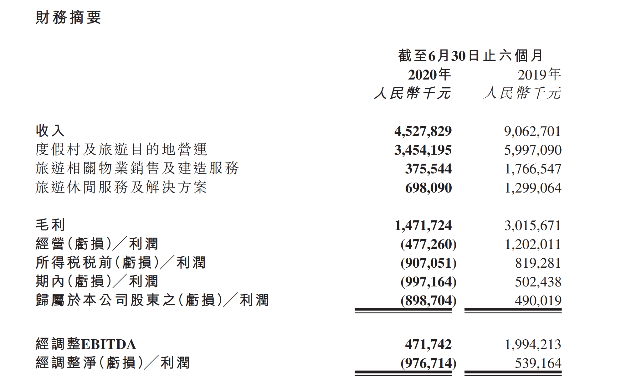 度假村|复星旅文上半年实现营收45.28亿 手持62.6亿现金储备迎疫后复苏