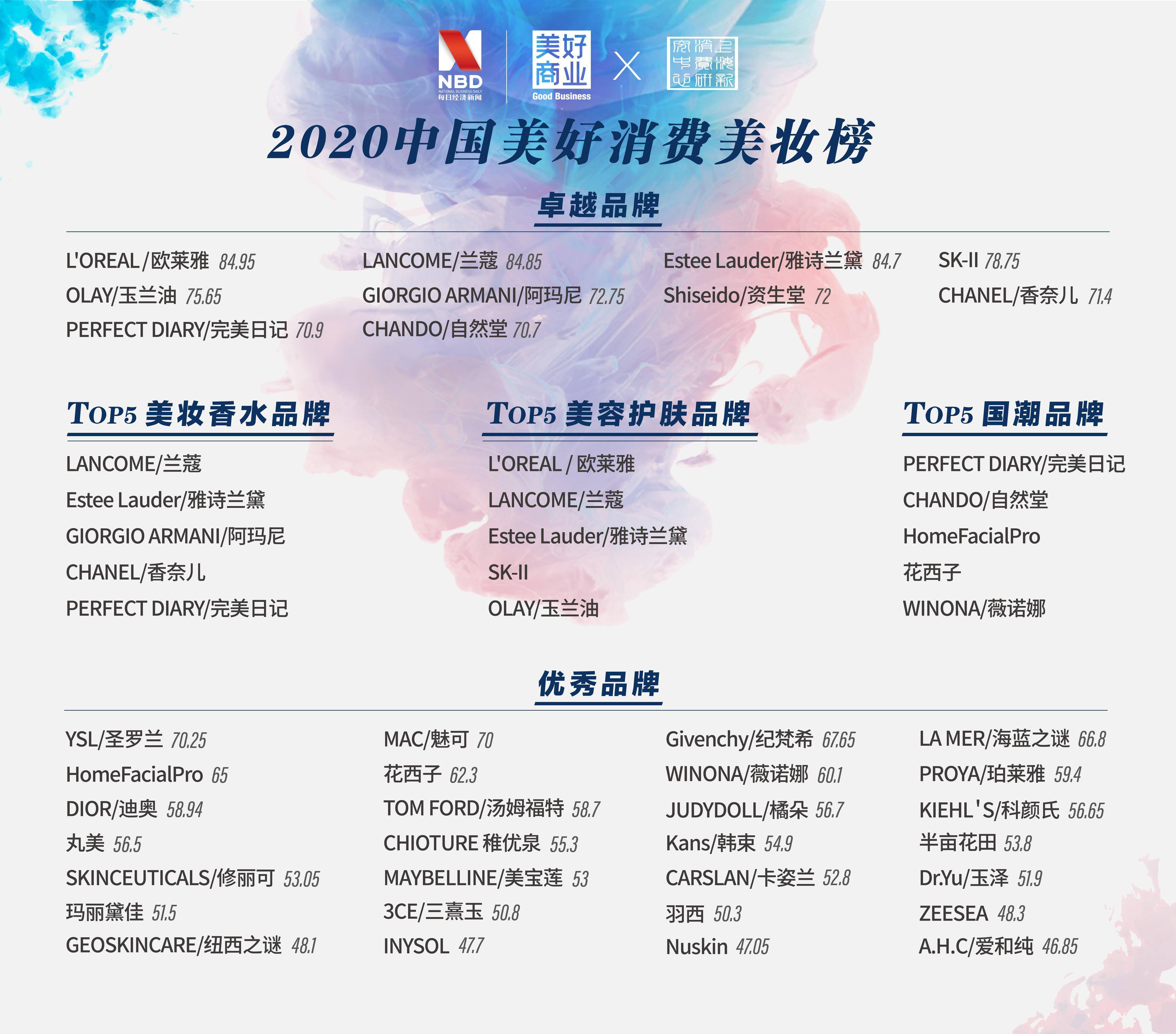 2020美妆排名_2020日本女生最爱香水排行,第一名竟打败Chanel!