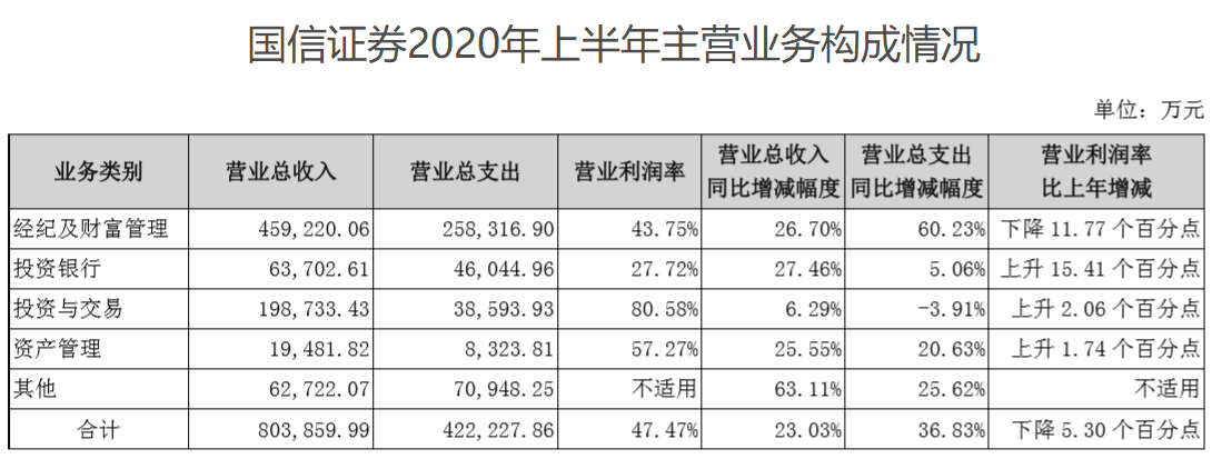 融资金额|国信证券半年营收80亿，净利润再受股权质押拖累