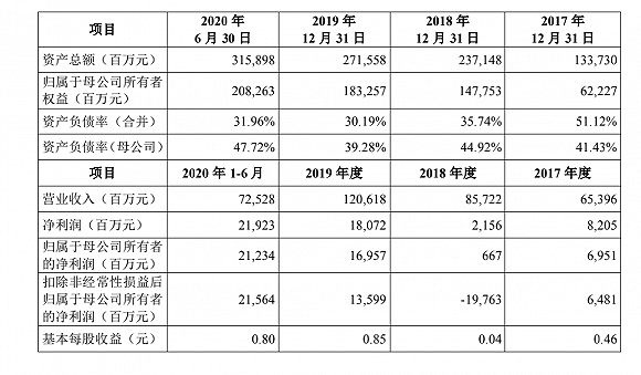 平台|快看| 蚂蚁集团2020年上半年净利润219亿元，消费信贷业务贡献近四成营收