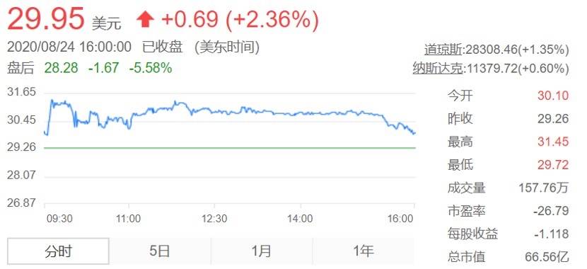 业务|线下店受重创，中国超市百强2/3开通到家业务，达达市值增9成