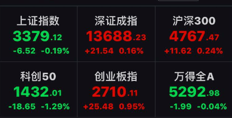 新股|惊险！这只创业板新股低开32%又翻红！机构失算，创业板股票继续批量涨停