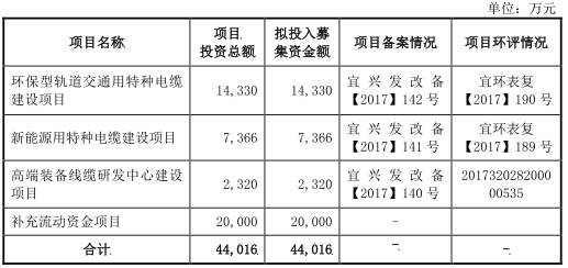 金额|中辰电缆应收账款高现金流吃紧 财务不规范屡检不合格