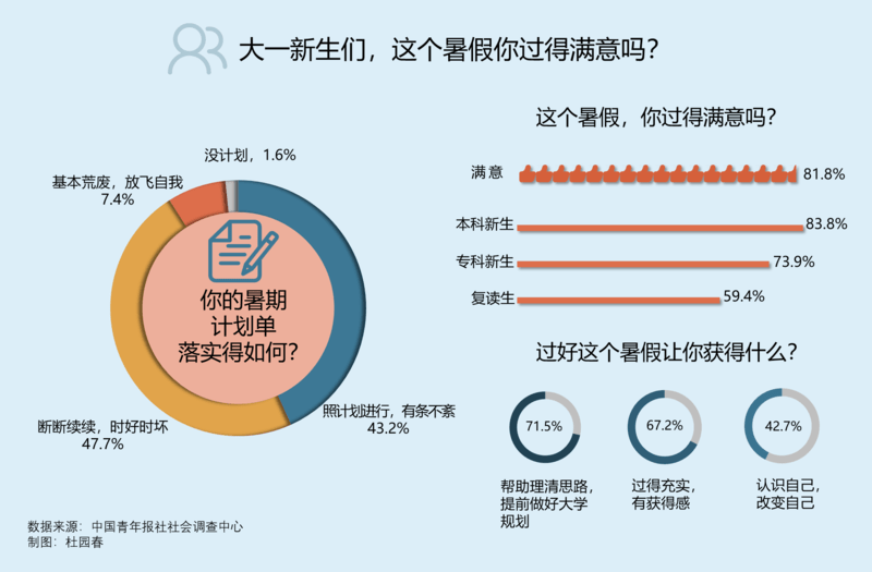 大学|上大学前的暑假 八成受访高考生过得满意