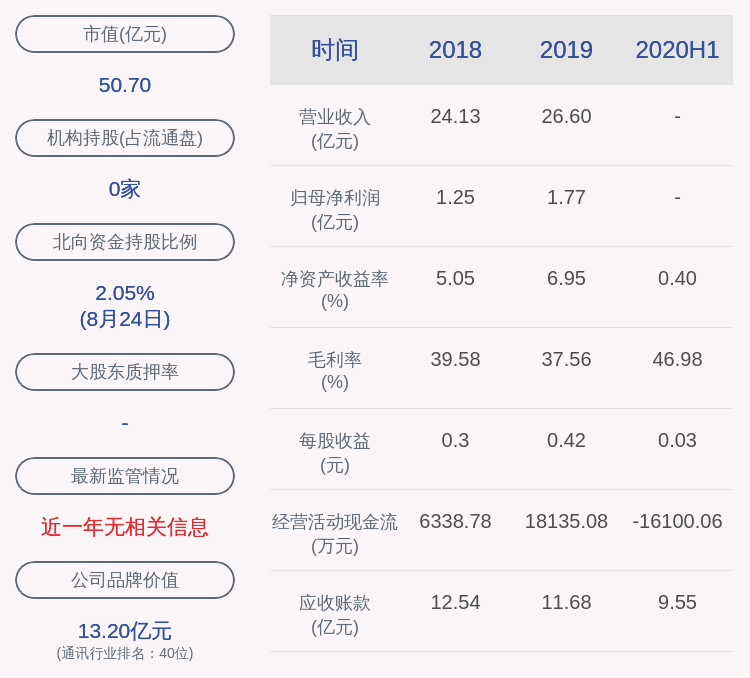 董事长|瑞斯康达：2020年半年度净利润约1143万元，同比下降77.74%