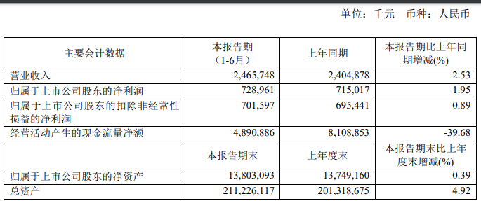 银行|紫金银行董事长、行长调整 上半年净利润同比增长1.95%