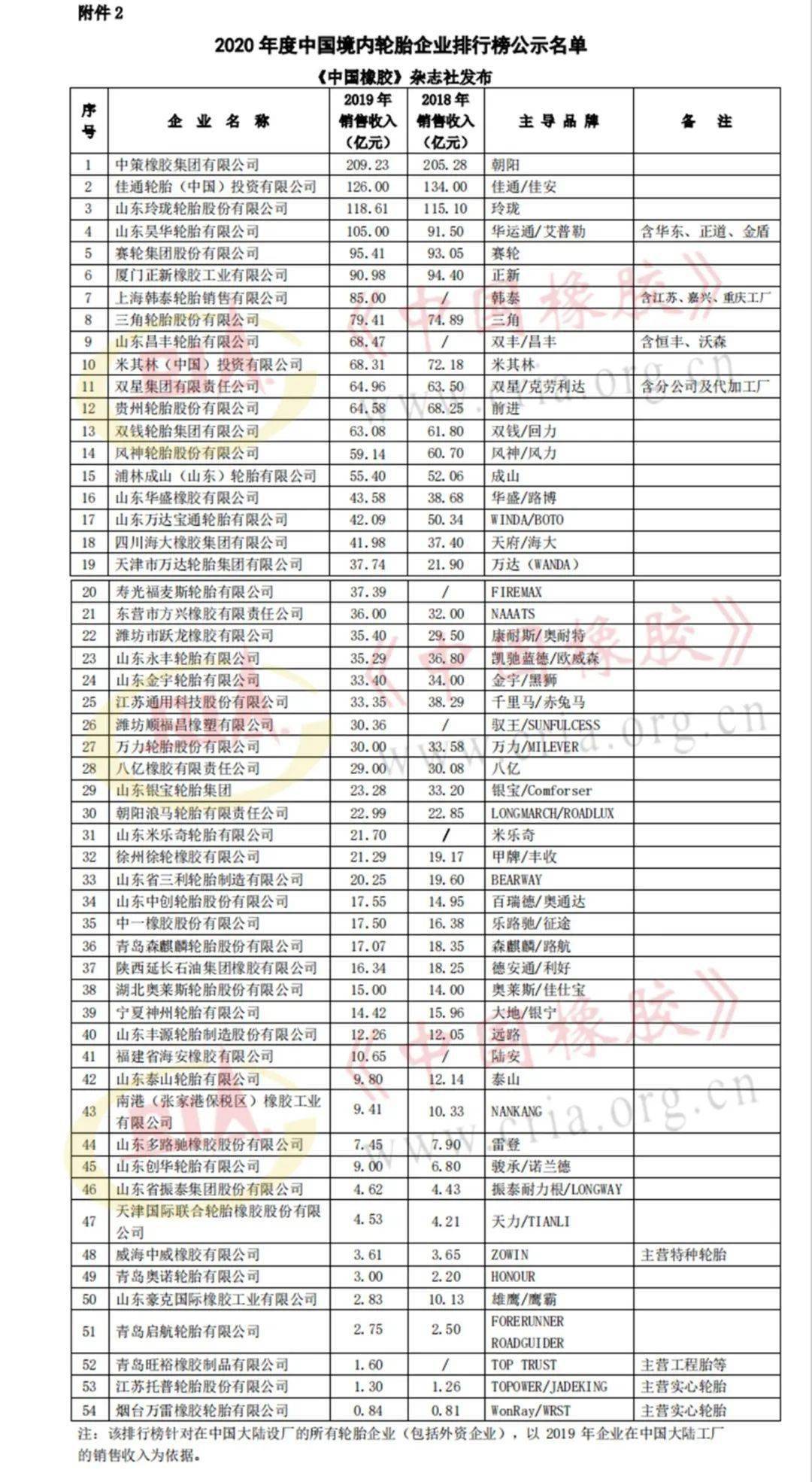 山东轮胎企业排名_山东玲珑轮胎公章