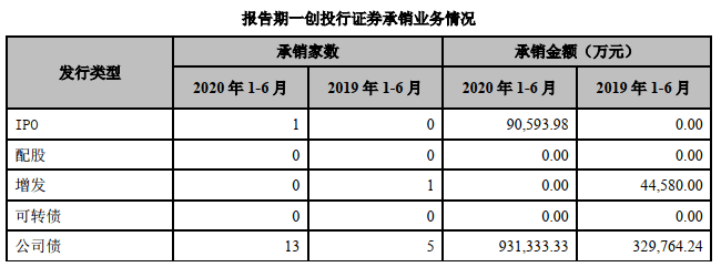 创业|第一创业上半年净利翻倍IPO完成1单 股价连跌两天