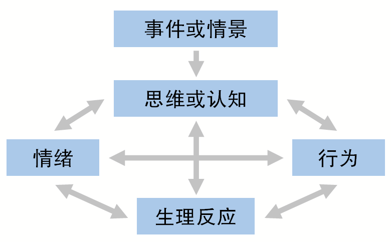 读心医话 什么是认知行为疗法(cbt?