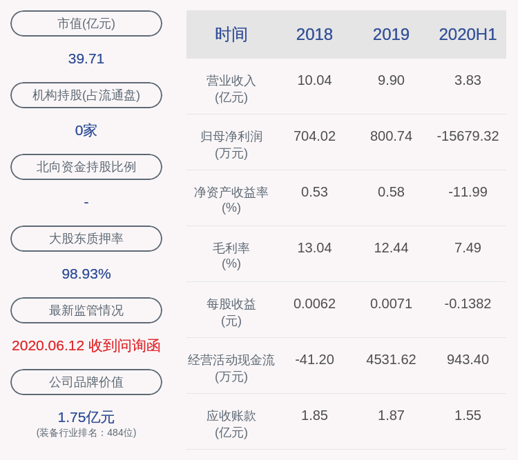 陈晴|由盈转亏！贤丰控股：2020年半年度净利润约-1.57亿元，同比下降7542.31%
